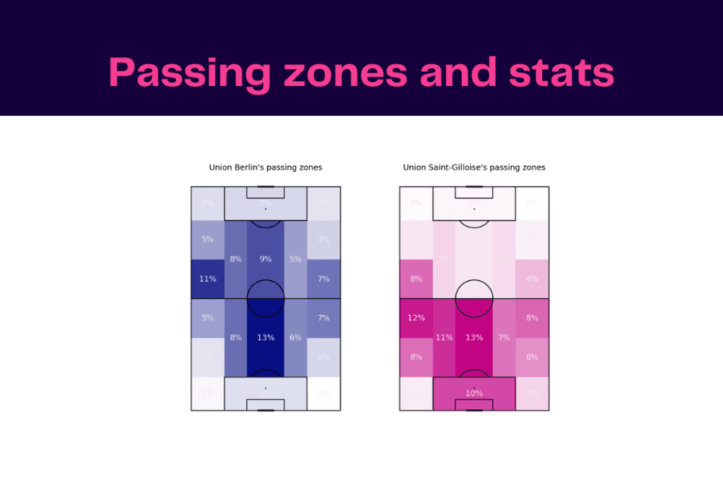 UEFA Europa League 2022/23: Union Berlin vs Union Saint-Gilloise - data viz, stats and insights