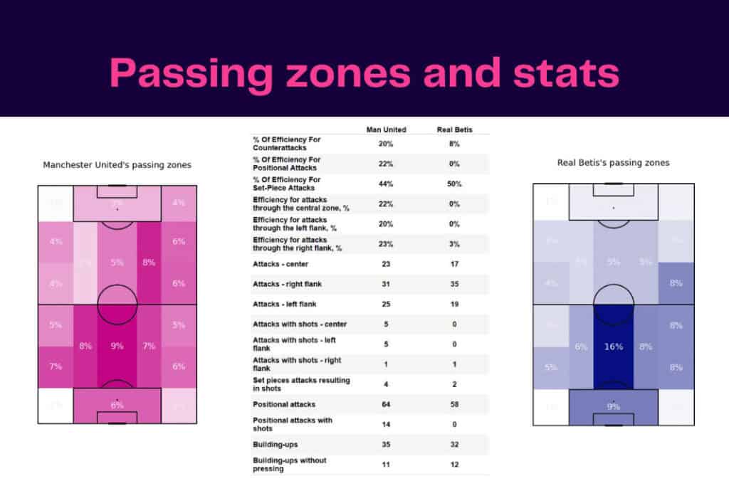 UEFA Europa League 2022/23: Manchester United vs Real Betis - data viz, stats and insights