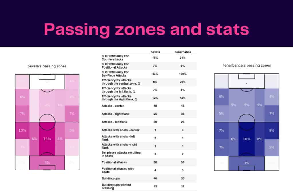 UEFA Europa League 2022/23: Sevilla vs Fenerbahce - data viz, stats and insights