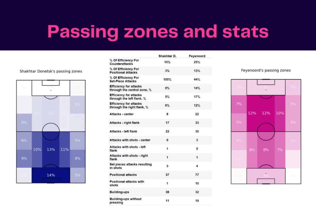 UEFA Europa League 2022/23: Shakhtar Donetsk vs Feyenoord - data viz, stats and insights
