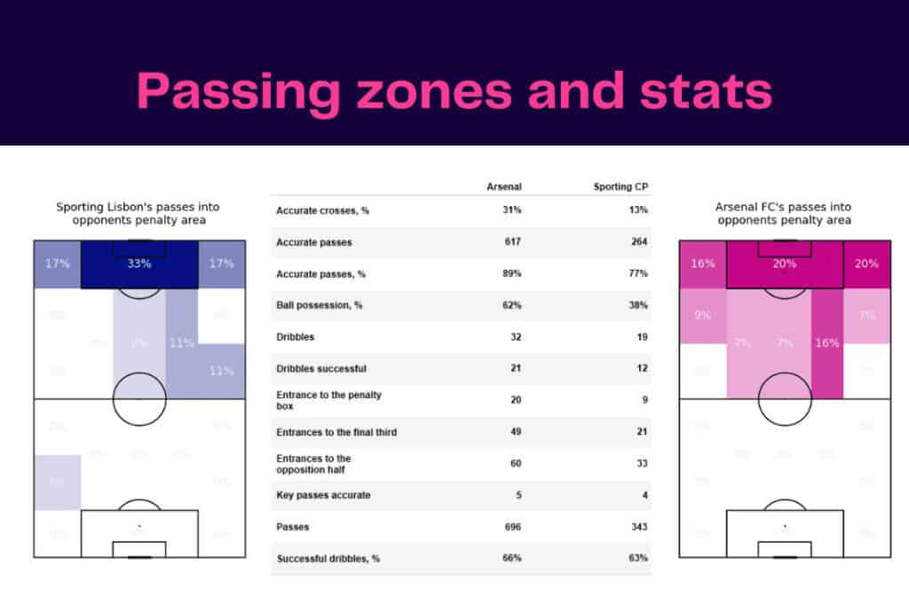 UEFA Europa League 2022/23: Sporting CP vs Arsenal - data viz, stats and insights