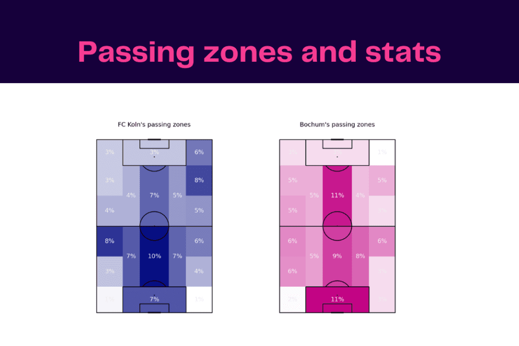 Bundesliga 2022/23: FC Köln vs VfL Bochum - data viz, stats and insights