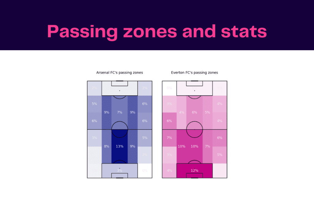Premier League 2022/23: Arsenal vs Everton - data viz, stats and insights