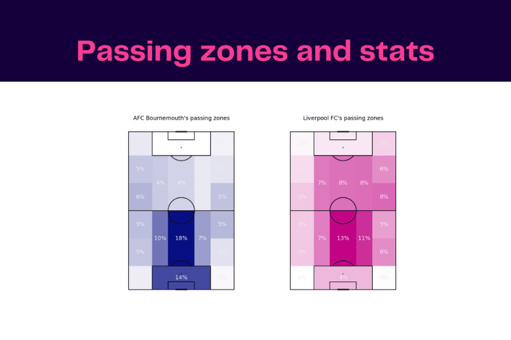 Premier League 2022/23: Bournemouth vs Liverpool - data viz, stats and insights