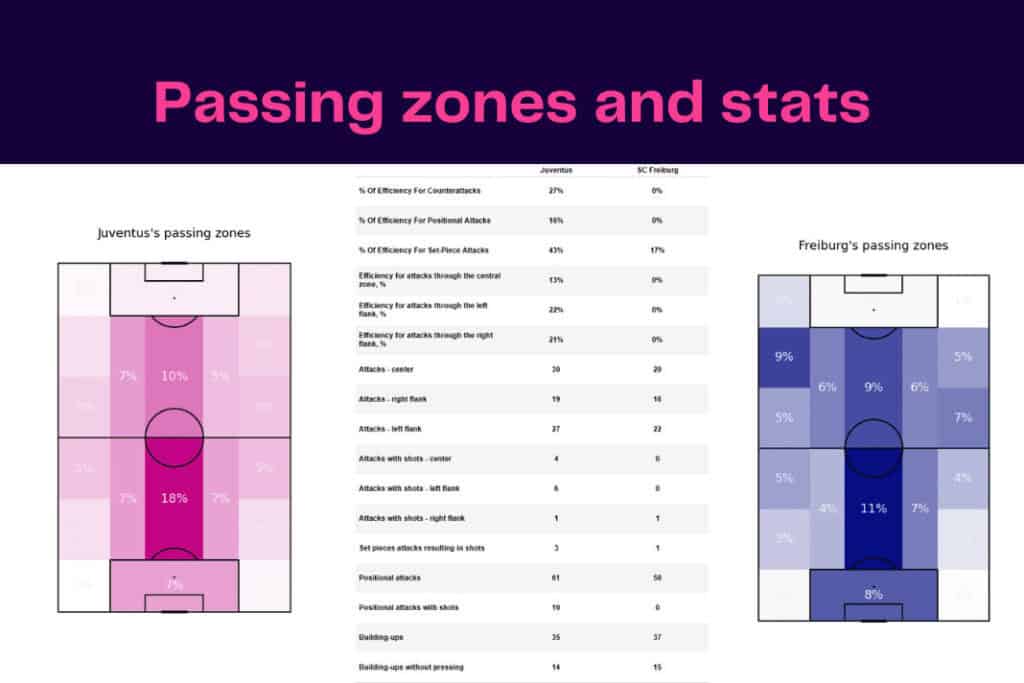 UEFA Europa League 2022/23: Juventus vs Freiburg - data viz, stats and insights