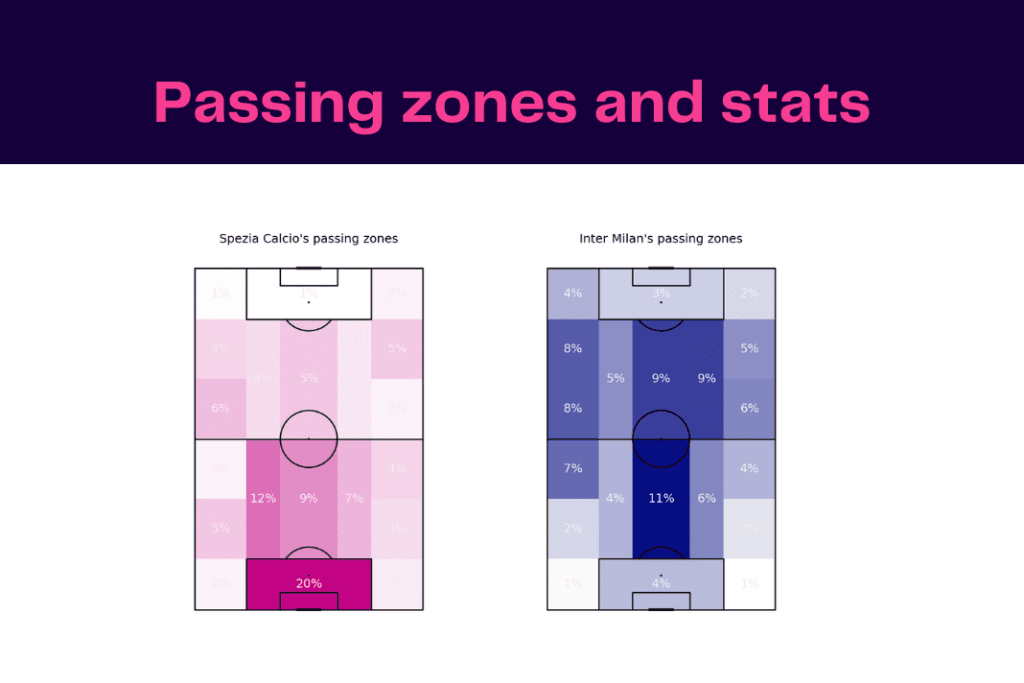 Serie A 2022/23: Spezia Calcio vs Inter Milan - data viz, stats and insights