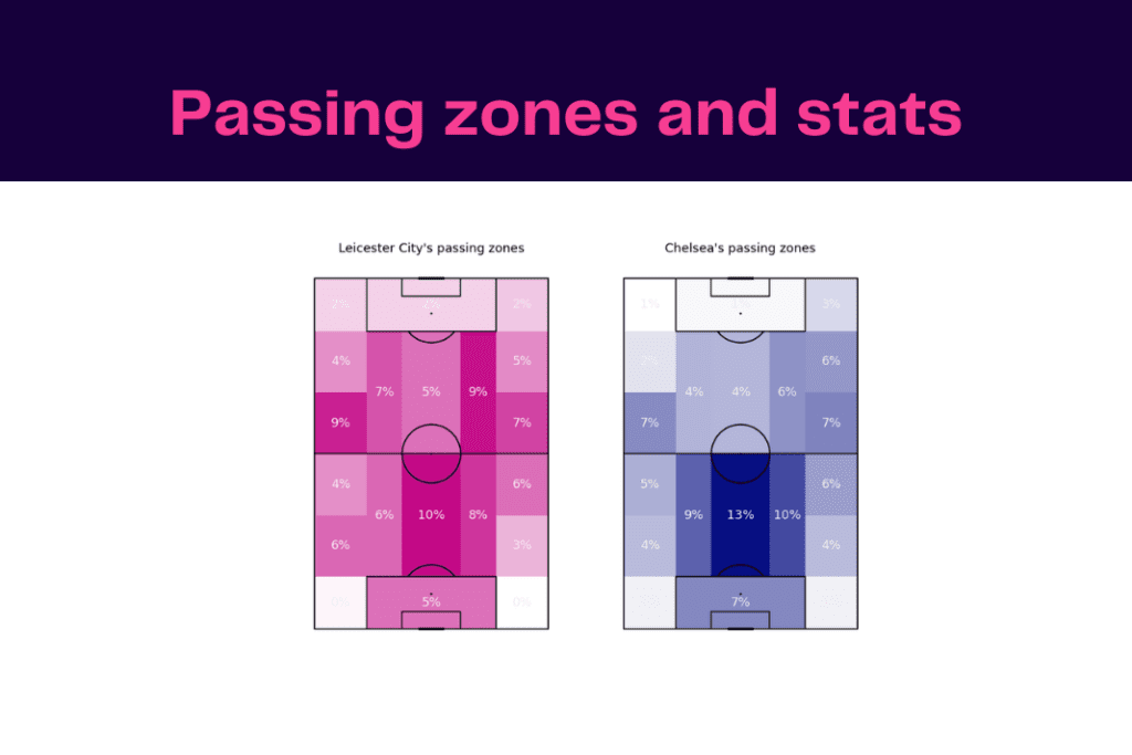 Premier League 2022/23: Leicester vs Chelsea - data viz, stats and insights
