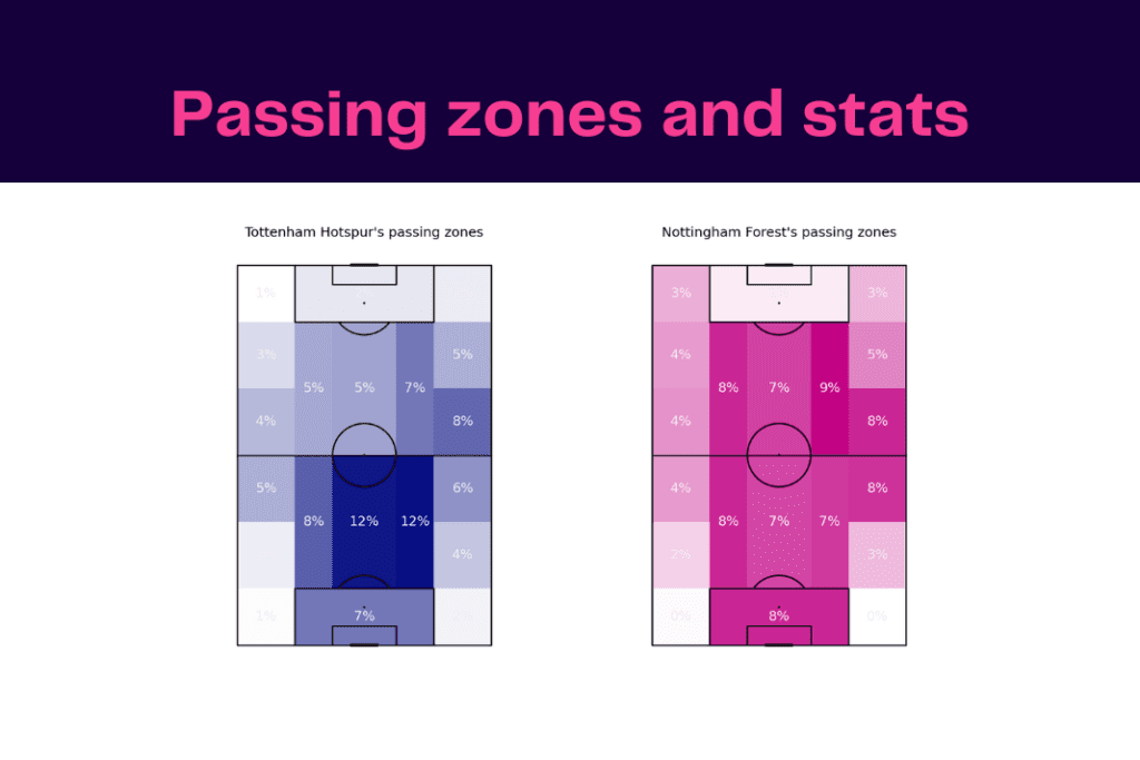 Premier League 2022/23: Tottenham Hotspur vs Nottingham Forest - data viz, stats and insights