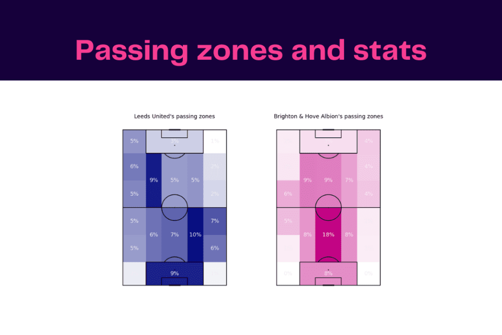 Premier League 2022/23: Leeds vs Brighton - data viz, stats and insights