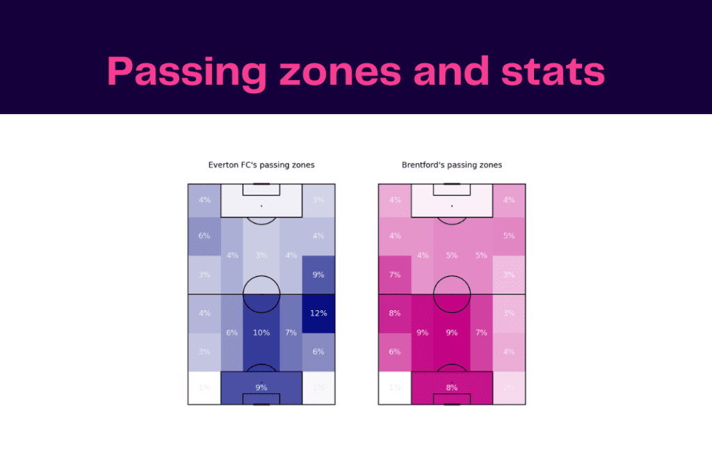 Premier League 2022/23: Everton vs Brentford - data viz, stats and insights