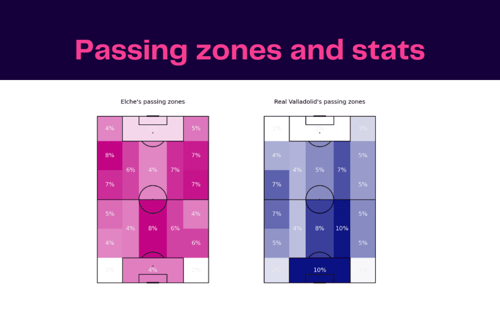 LaLiga 2022/23: Elche vs Real Valladolid - data viz, stats and insights