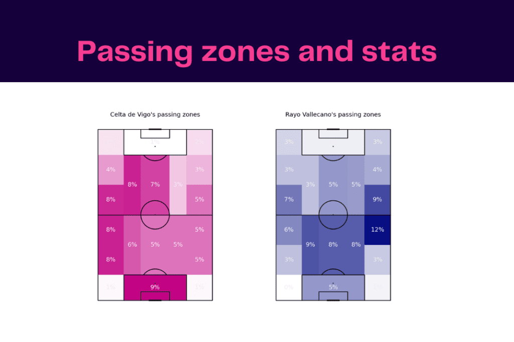 LaLiga 2022/23: Celta de Vigo vs Rayo Vallecano - data viz, stats and insights