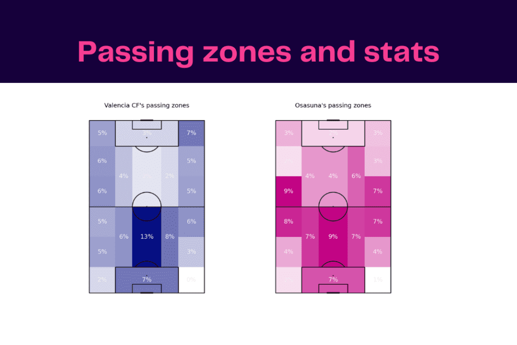 LaLiga 2022/23: Valencia vs Osasuna - data viz, stats and insights