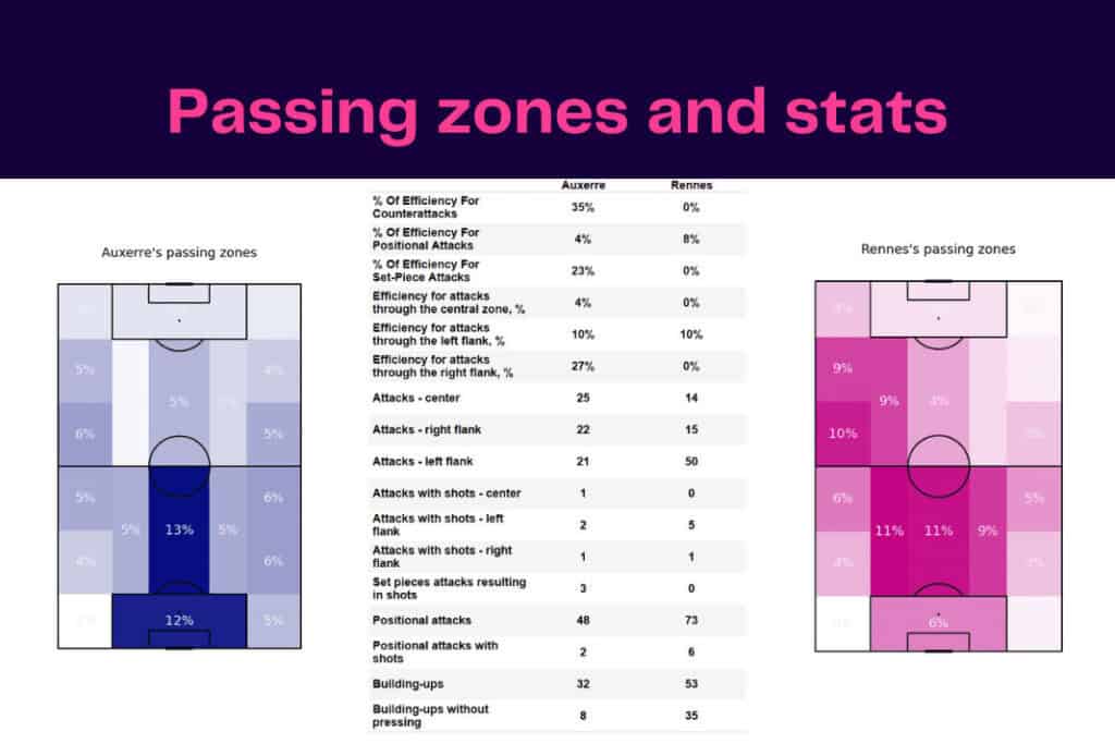 Ligue 1 2022/23: Auxerre vs Rennes - data viz, stats and insights