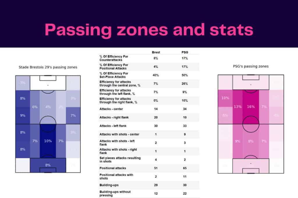 Ligue 1 2022/23: Brest vs PSG - data viz, stats and insights