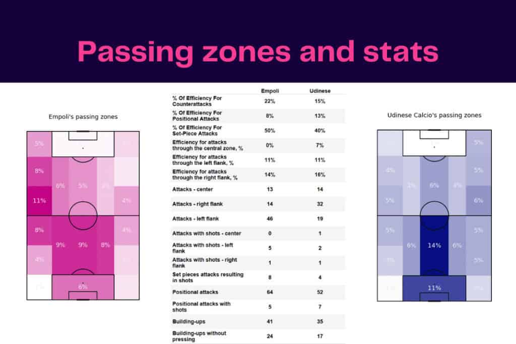 Serie A 2022/23: Empoli vs Udinese - data viz, stats and insights