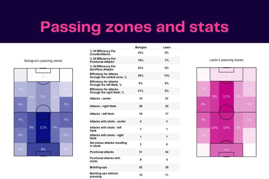 Serie A 2022/23: Bologna vs Lazio - data viz, stats and insights