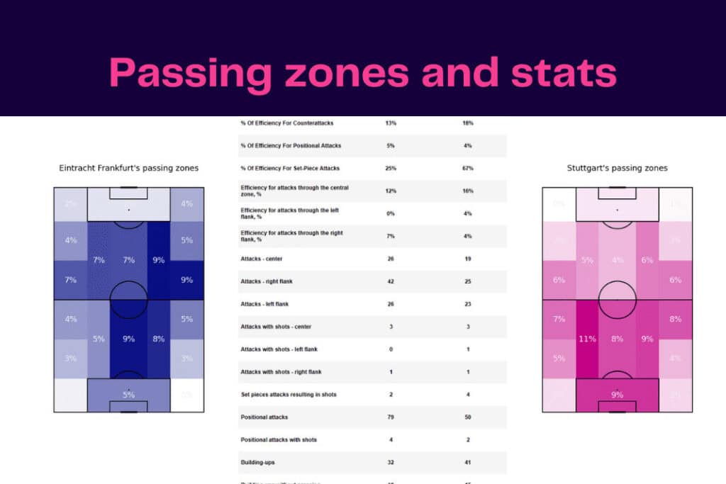 Bundesliga 2022/23: Frankfurt vs Stuttgart - data viz, stats and insights