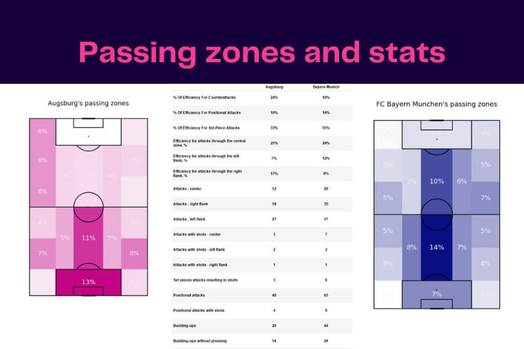 Bundesliga 2022/23: Bayern vs Augsburg - data viz, stats and insights