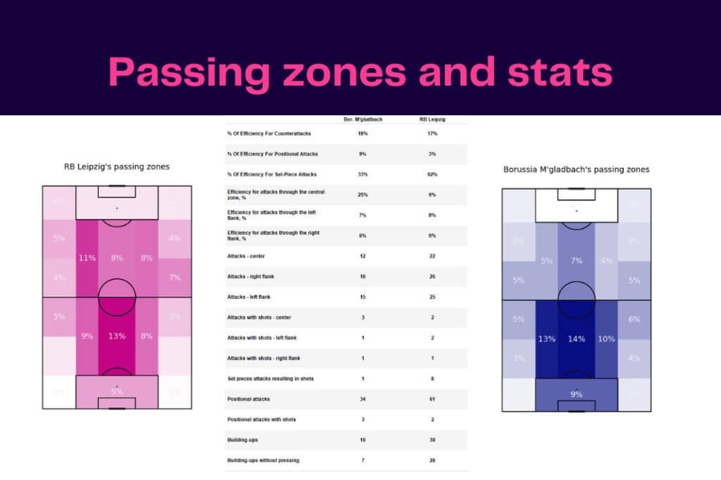Bundesliga 2022/23: Leipzig vs Bor.M'gladbach - data viz, stats and insights