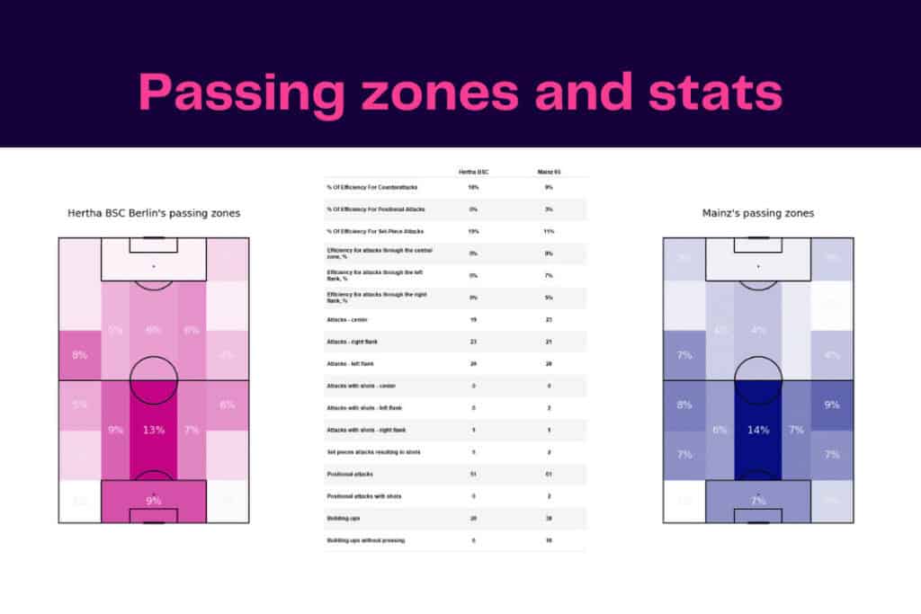 Bundesliga 2022/23: Hertha vs Mainz - data viz, stats and insights