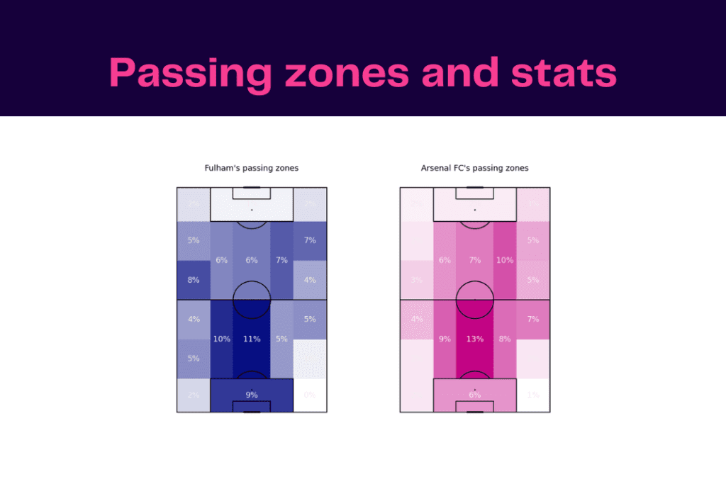 Premier League 2022/23: Fulham vs Arsenal - data viz, stats and insights