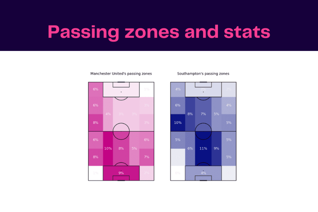 Premier League 2022/23: Manchester United vs Southampton - data viz, stats and insights