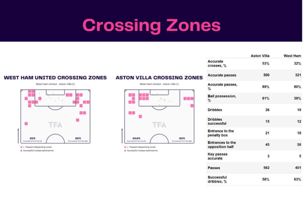Premier League 2022/23: West Ham vs Aston Villa - data viz, stats and insights