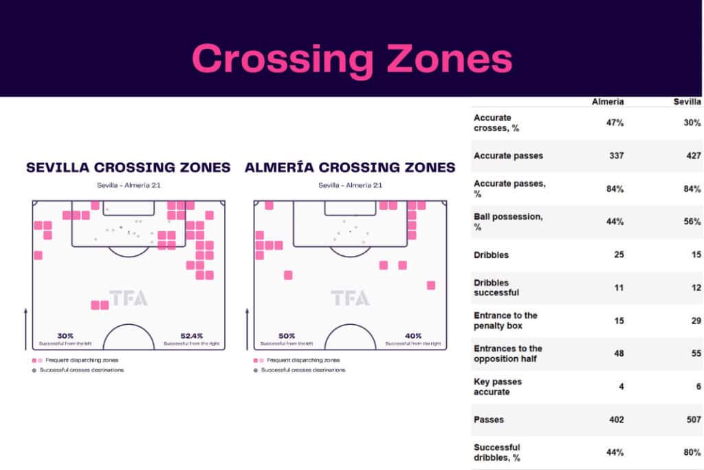LaLiga 2022/23: Sevilla vs Almería - data viz, stats and insights