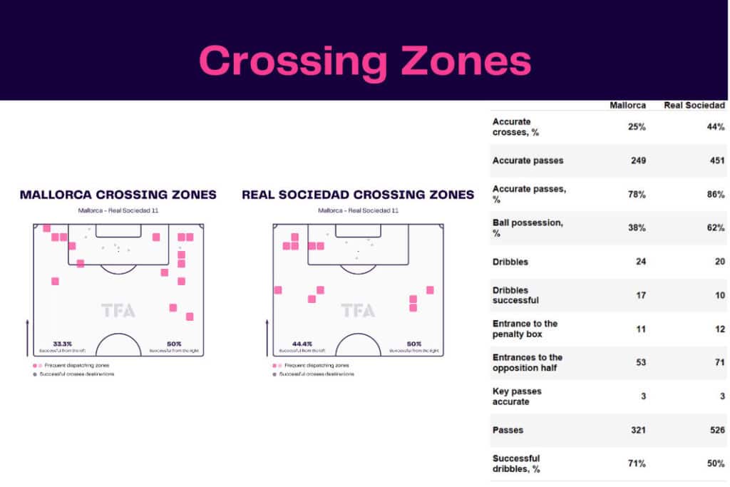 LaLiga 2022/23: Mallorca vs Real Sociedad - data viz, stats and insights