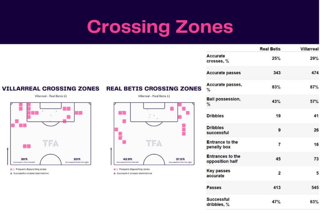 LaLiga 2022/23: Villarreal vs Real Betis - data viz, stats and insights