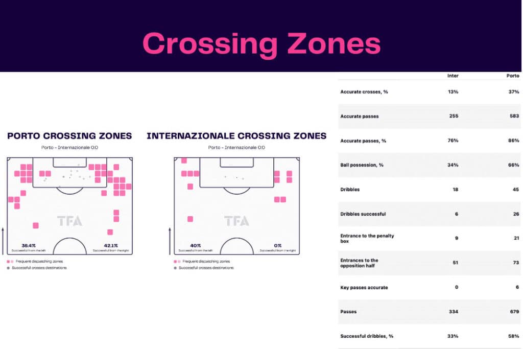 UEFA Champions League 2022/23: Porto vs Inter Milan - data viz, stats and insights