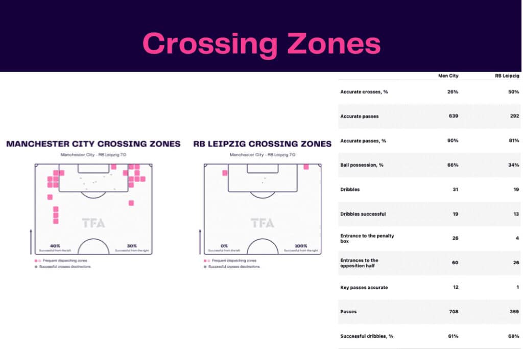 UEFA Champions League 2022/23: Manchester City vs RB Leipzig - data viz, stats and insights