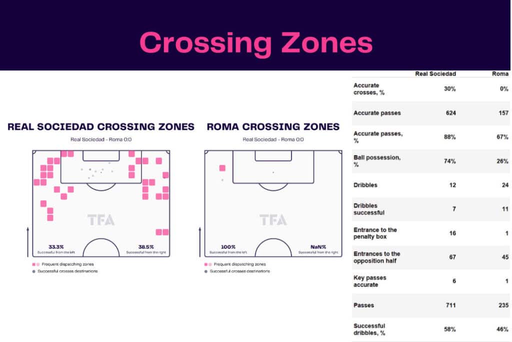 UEFA Europa League 2022/23: Real Sociedad vs Roma - data viz, stats and insights