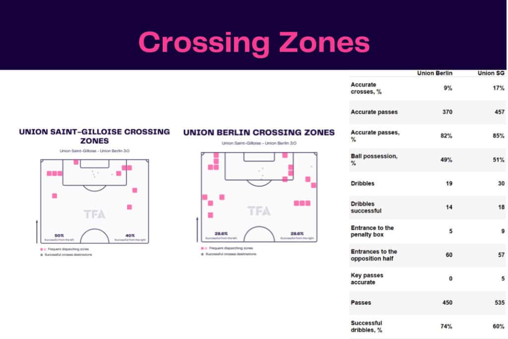 UEFA Europa League 2022/23: Union Saint-Gilloise vs Union Berlin - data viz, stats and insights