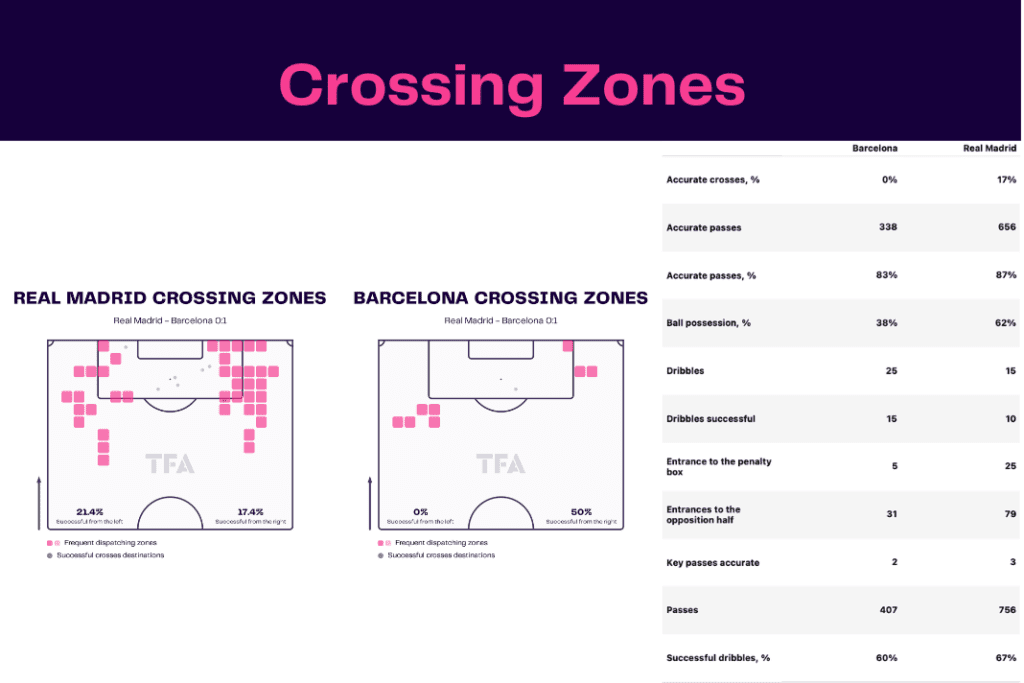 Copa del Rey 2022/23: Real Madrid vs Barcelona - data viz, stats and insights