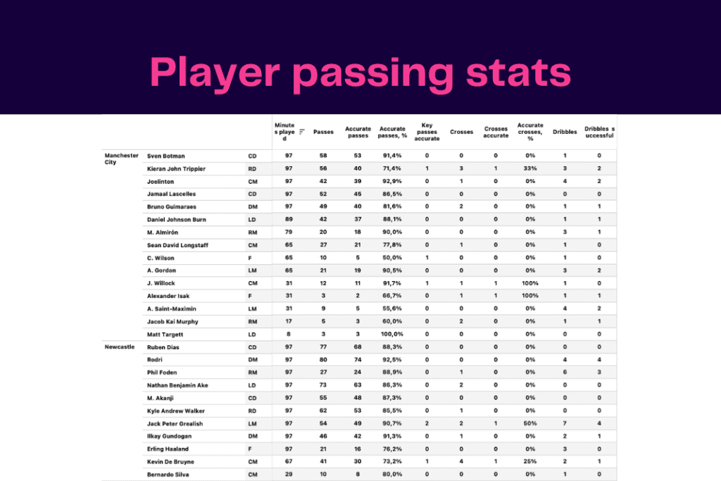 Premier League 2022/23: Manchester City vs Newcastle United - data viz, stats and insights