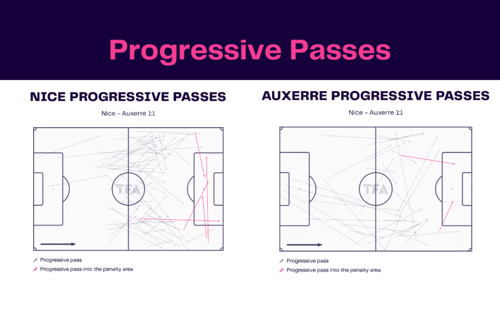 Ligue 1 2022/23: Nice vs Auxerre - data viz, stats and insights
