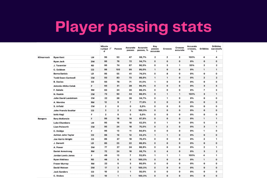 Scottish Premiership 2022/23: Rangers vs Kilmarnock - data viz, stats and insights