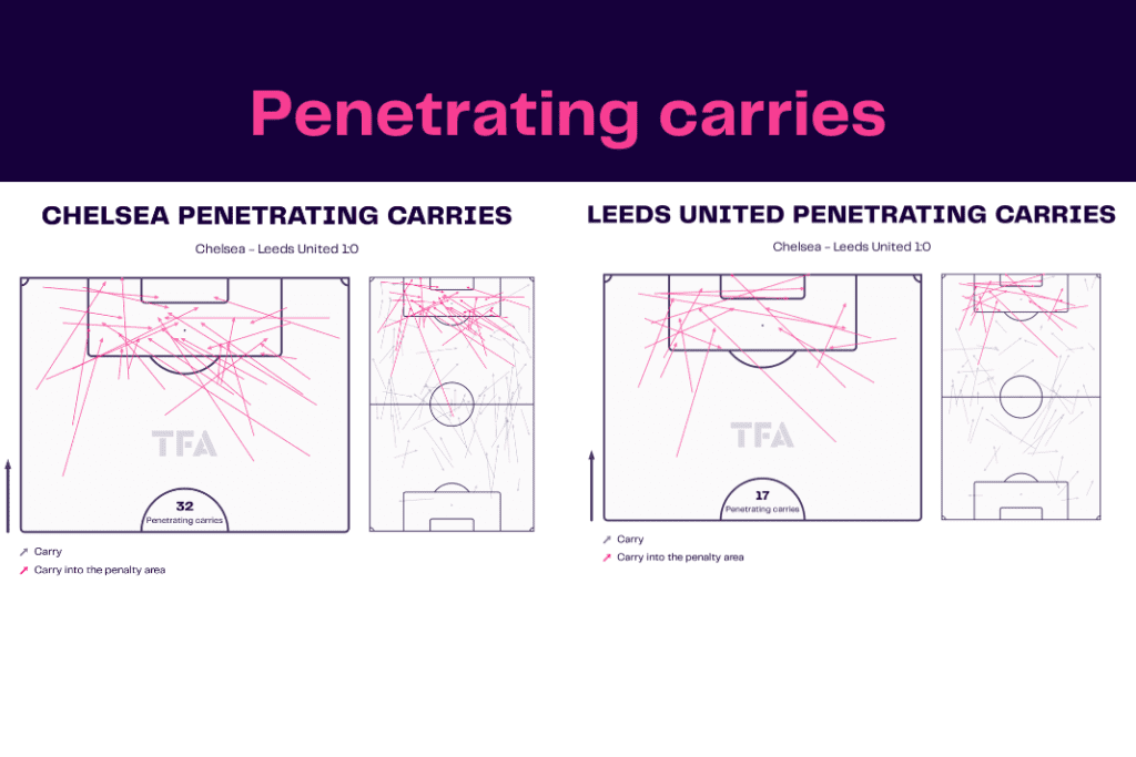 Premier League 2022/23: Chelsea vs Leeds - data viz, stats and insights