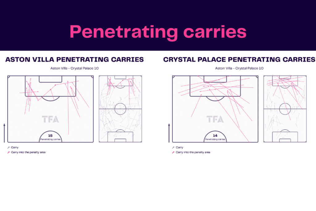 Premier League 2022/23: Villa vs Palace - data viz, stats and insights
