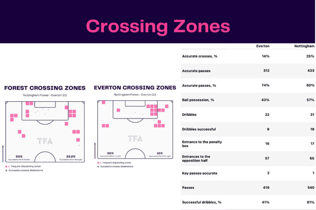 Premier League 2022/23: Nottingham Forest vs Everton - data viz, stats and insights