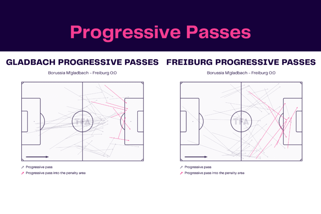 Bundesliga 2022/23: Gladbach vs Freiburg - data viz, stats and insights