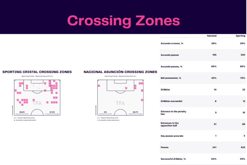 Copa Libertadores 2023: Sporting Cristal vs Nacional - data viz, stats and insights