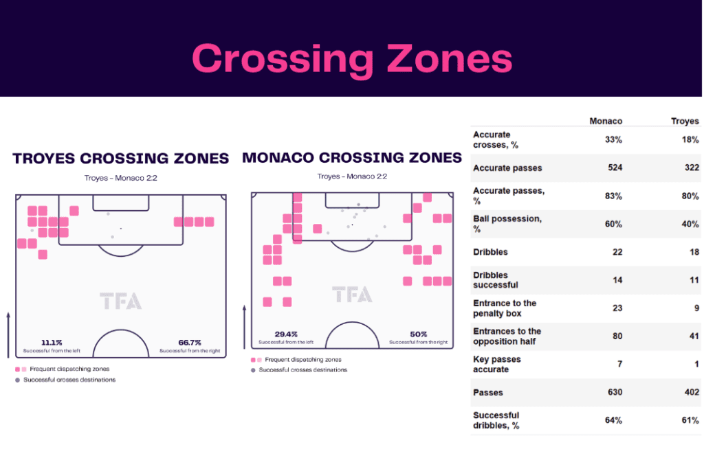 Ligue 1 2022/23: Troyes vs Monaco - data viz, stats and insights
