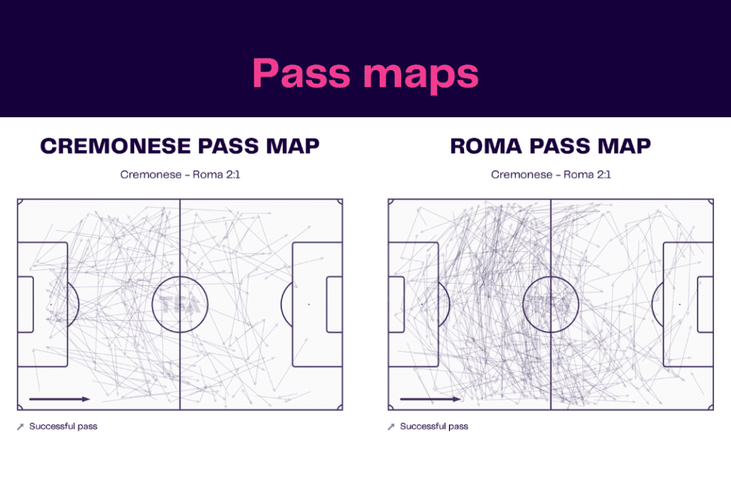 Serie A 2022/23: Cremonese vs Roma - data viz, stats and insights
