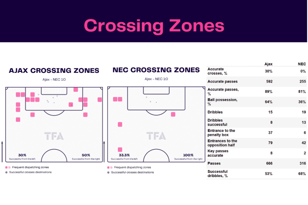 Eredivisie 2022/23: Ajax vs NEC Breda - data viz, stats and insights