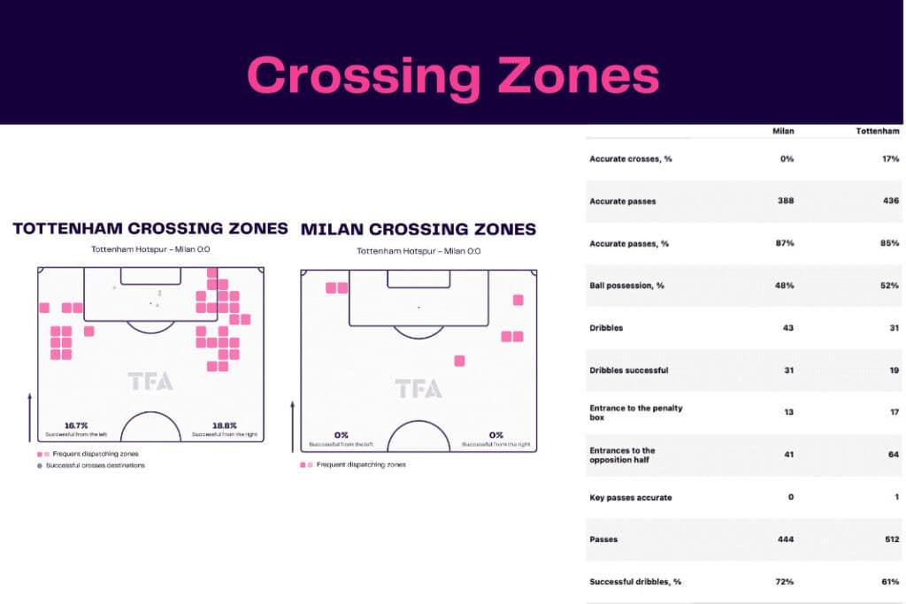 UEFA Champions League 2022/23: Tottenham Hotspur vs AC Milan - data viz, stats and insights