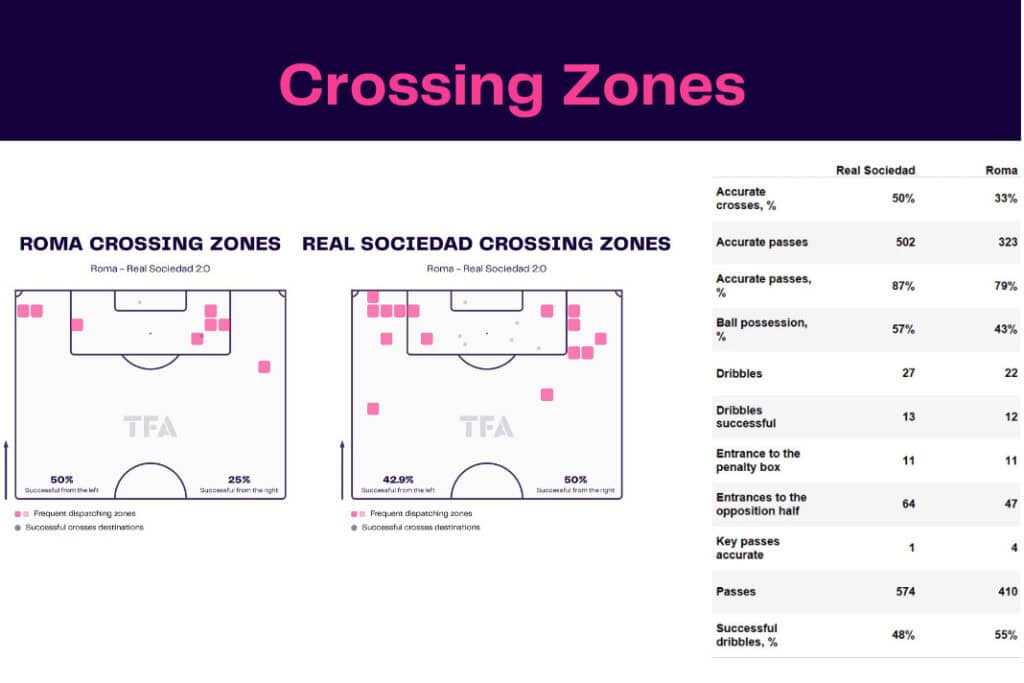 UEFA Europa League 2022/23: Roma vs Real Sociedad - data viz, stats and insights