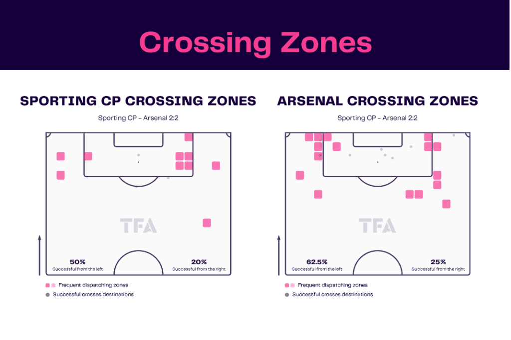 UEFA Europa League 2022/23: Sporting CP vs Arsenal - data viz, stats and insights